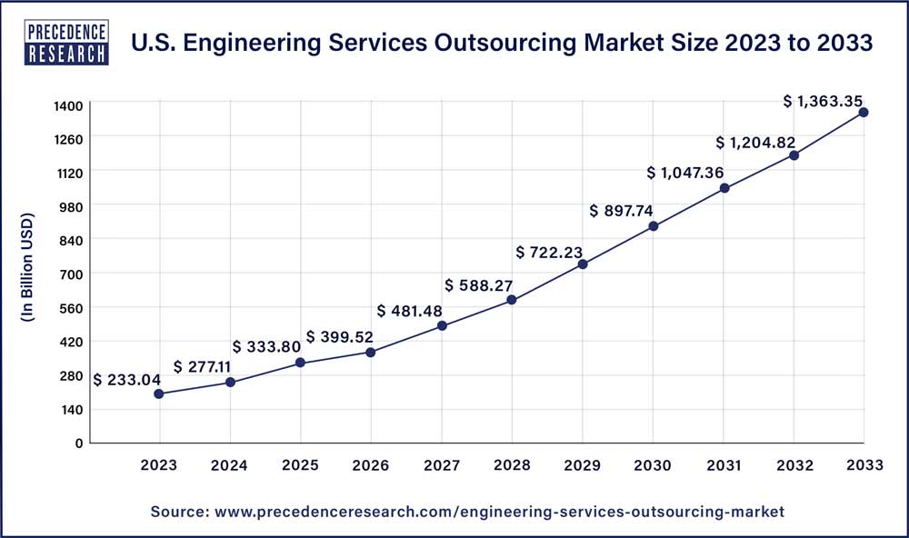 U.S. Engineering Services Outsourcing Market Size 2024 to 2033