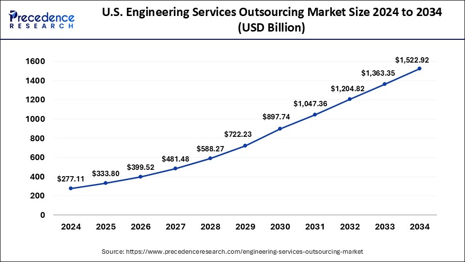 U.S. Engineering Services Outsourcing Market Size 2025 to 2034