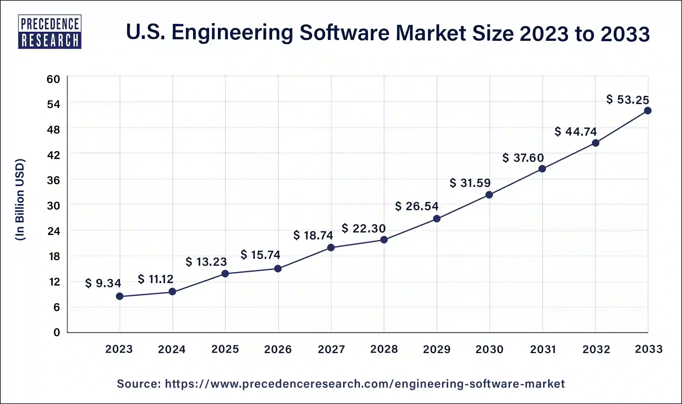 U.S. Engineering Software Market Size 2024 to 2033