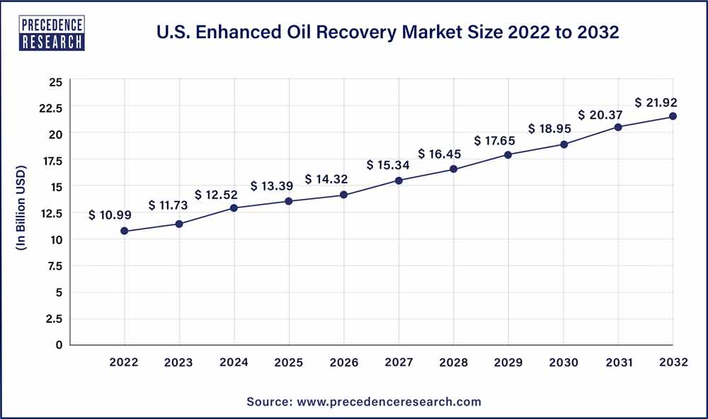 U.S. Enhanced Oil Recovery Market Size 2023 To 2032