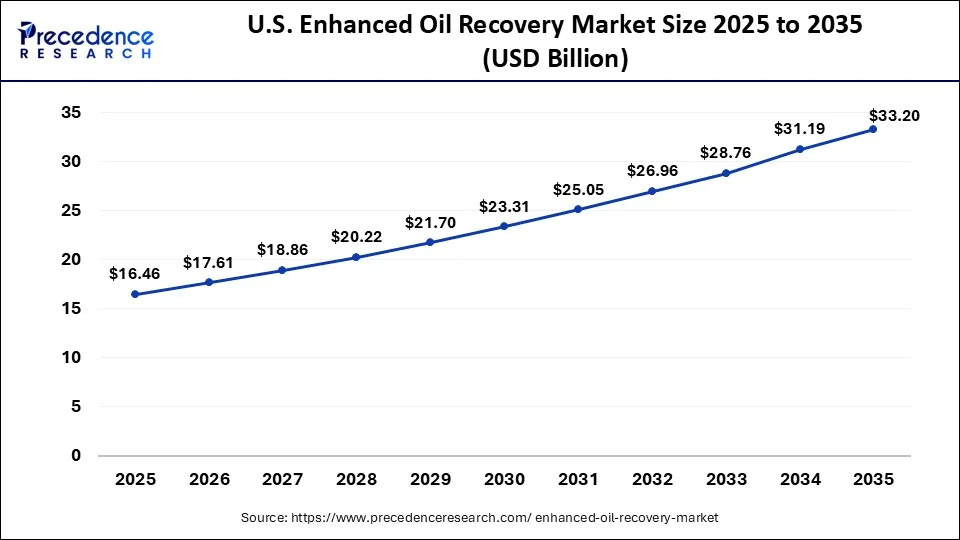 U.S. Enhanced Oil Recovery Market Size 2026 to 2035