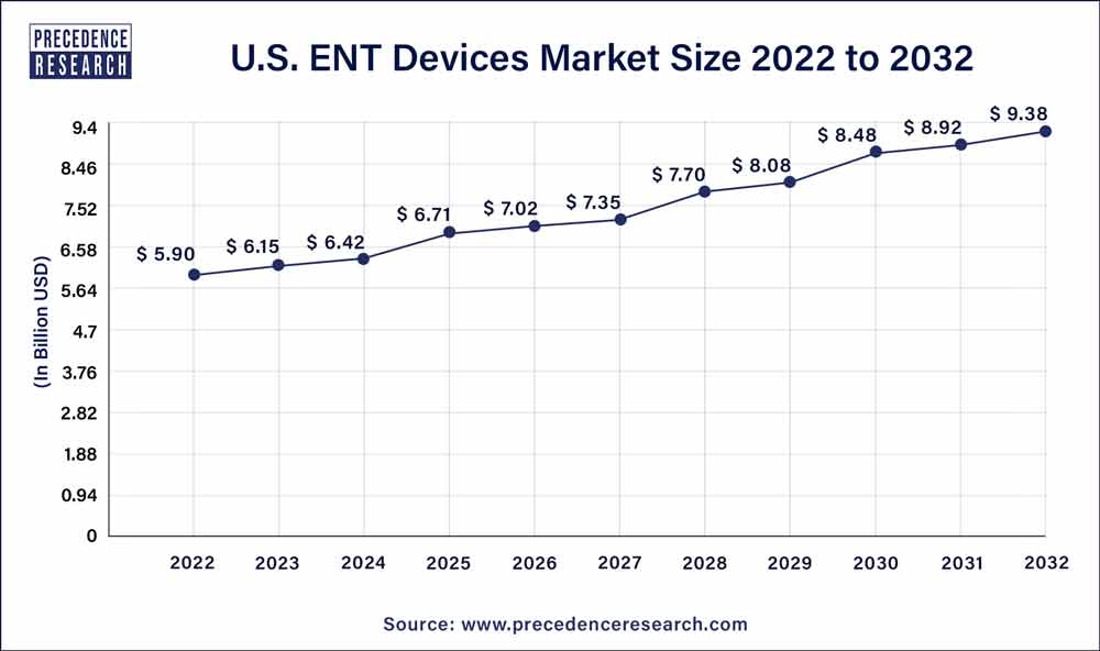 U.S. ENT Devices Market Size 2023 to 2032