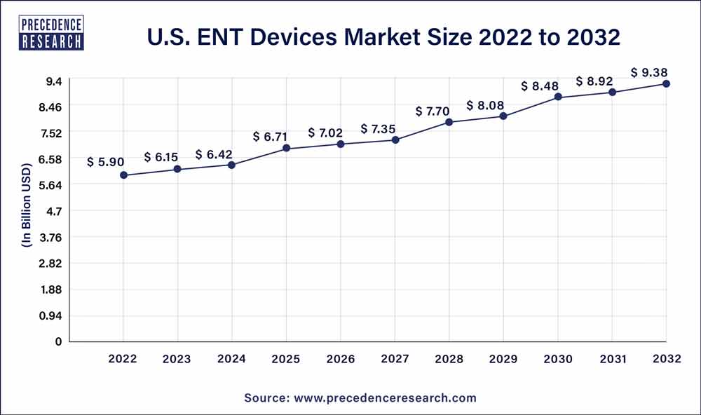 U.S. ENT Devices Market Size 2023 to 2032