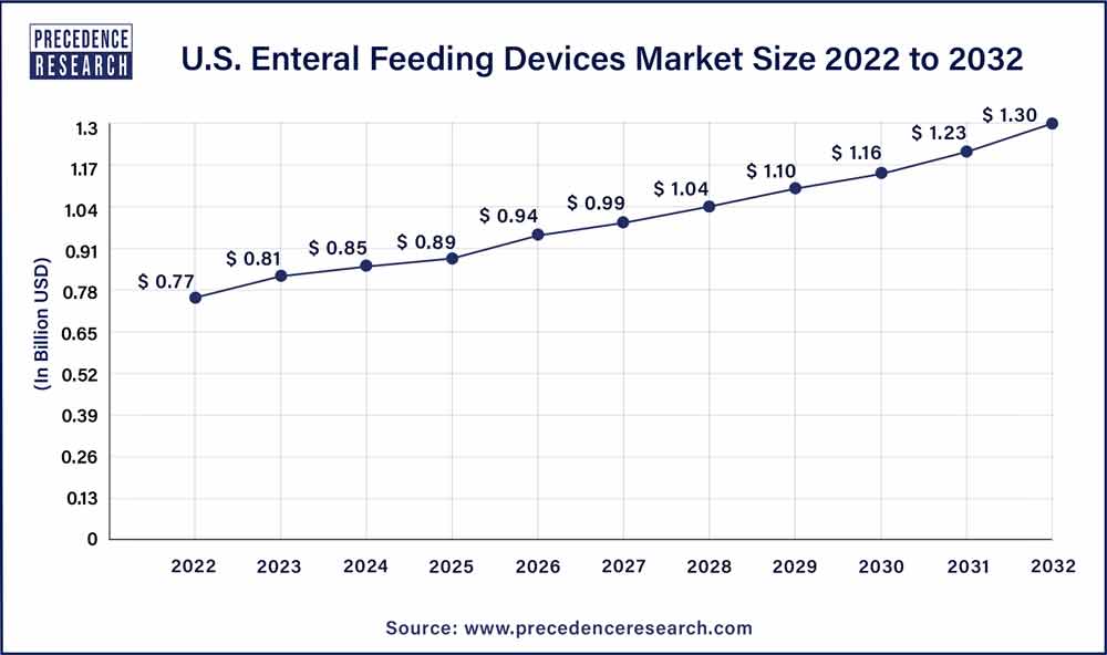 U.S. Enteral Feeding Devices Market Size 2023 To 2032
