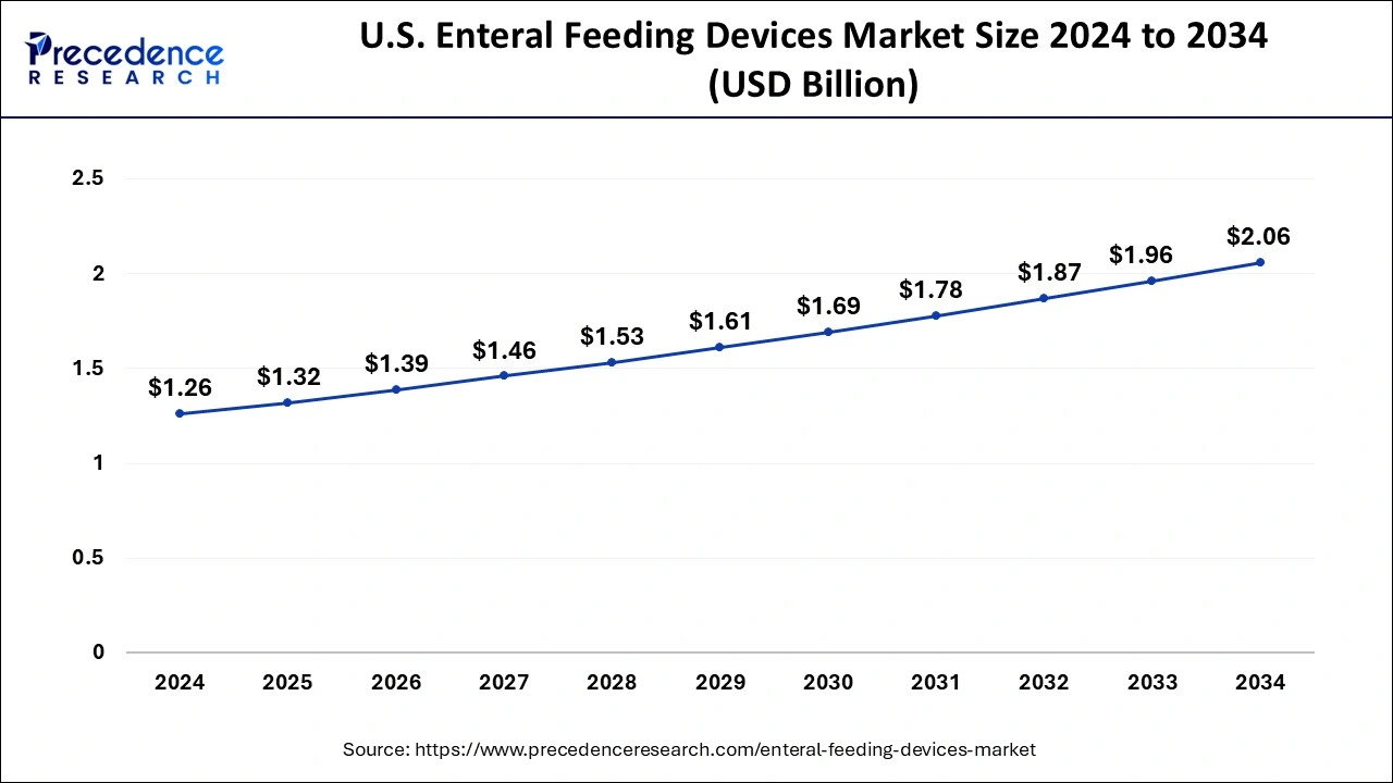 U.S. Enteral Feeding Devices Market Size 2025 To 2034