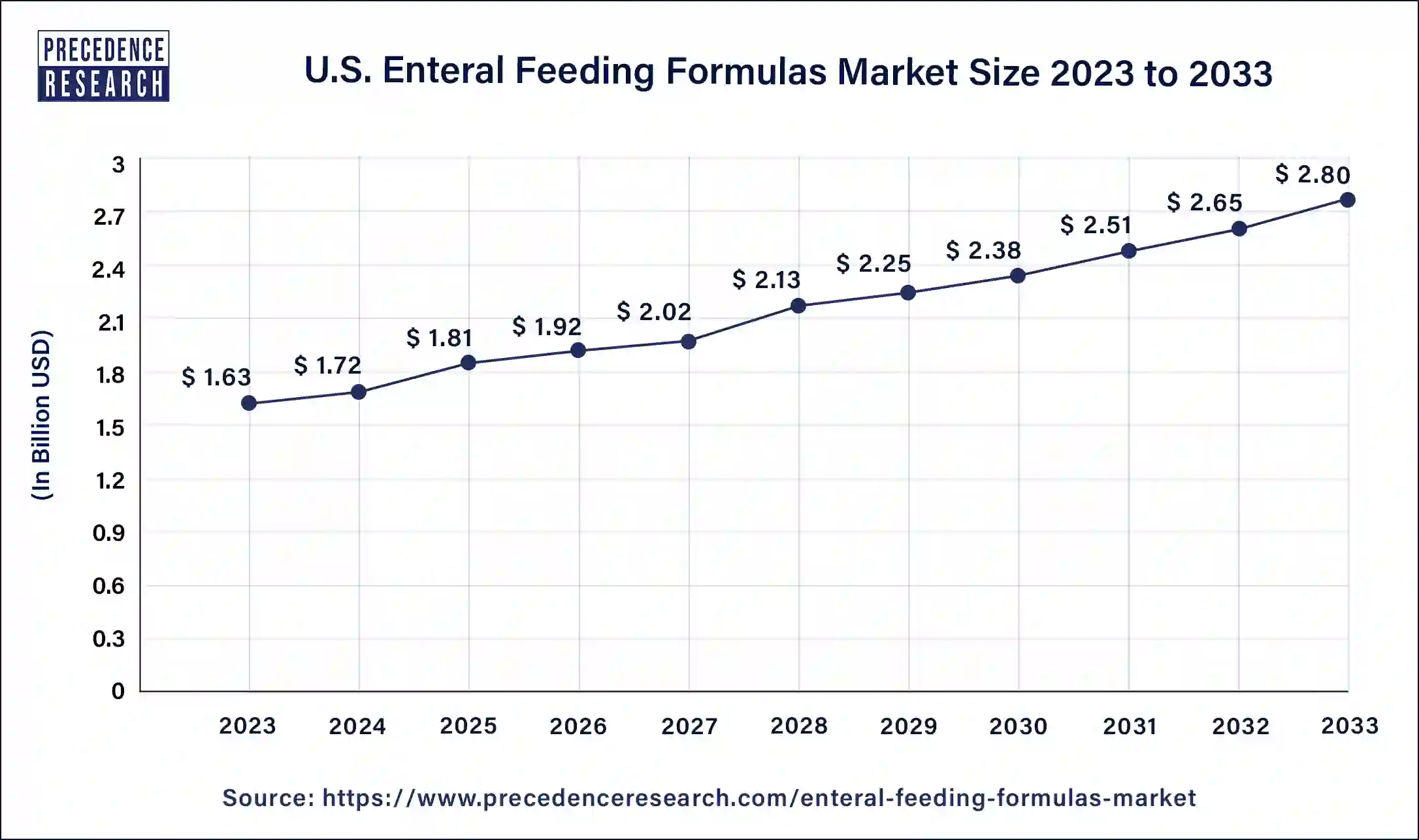 U.S. Enteral Feeding Formulas Market Size 2024 to 2033