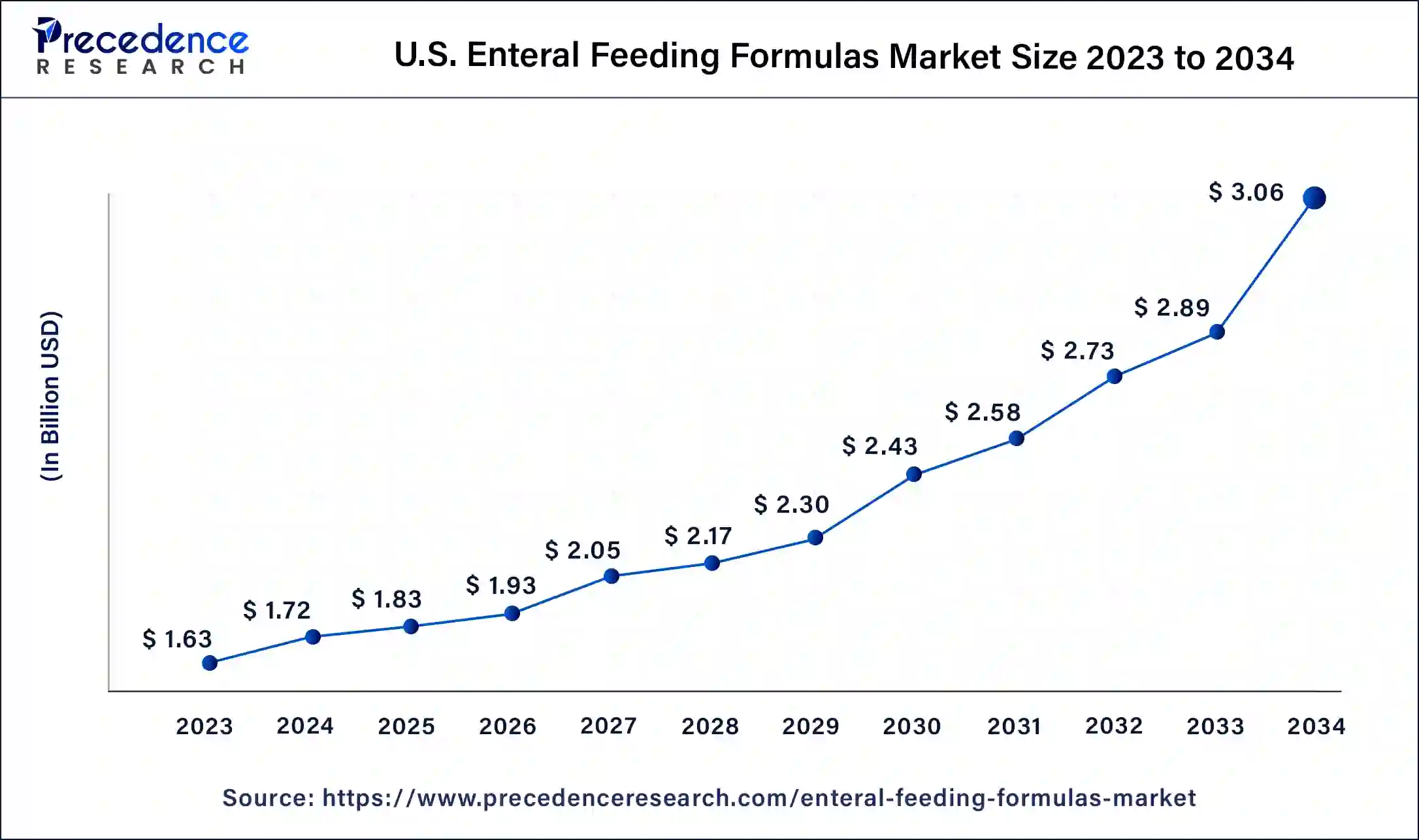 U.S. Enteral Feeding Formulas Market Size 2024 to 2034