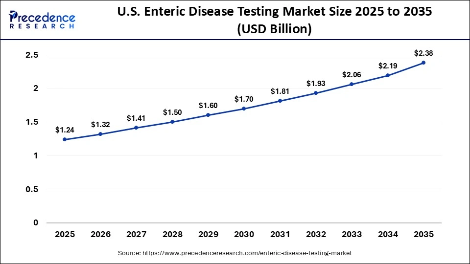 U.S. Enteric Disease Testing Market Size 2025 to 2035