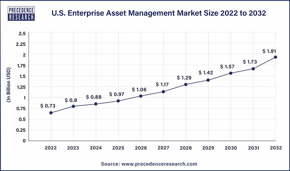 U.S. Enterprise Asset Management Market Size 2022 to 2032