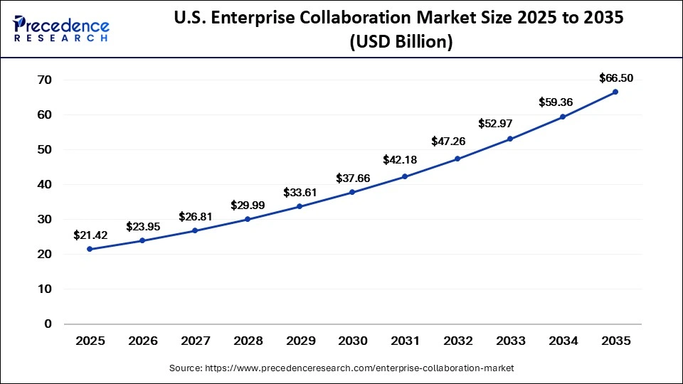 U.S. Enterprise Collaboration Market Size 2025 to 2035