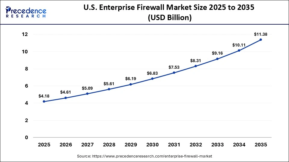 U.S. Enterprise Firewall Market Size 2025 to 2035