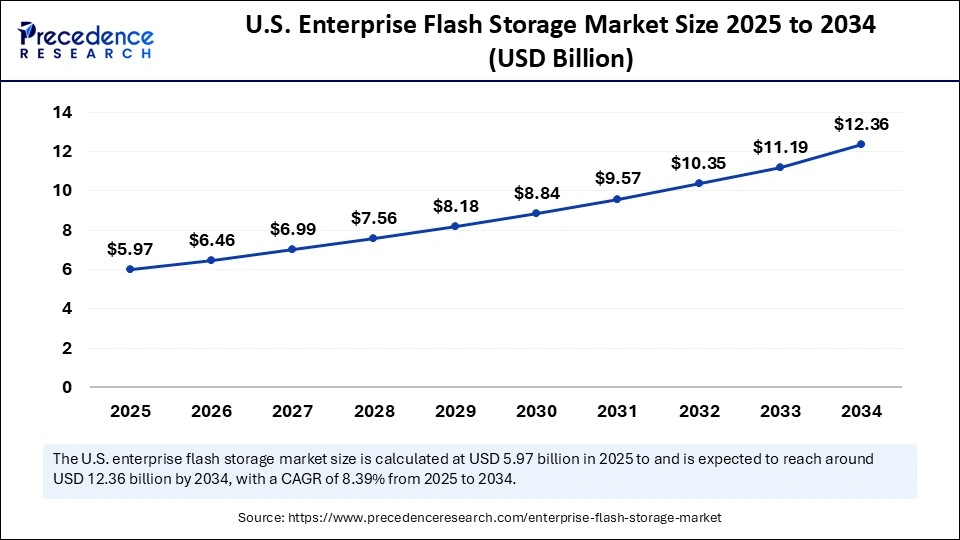 U.S. Enterprise Flash Storage Market Size 2025 to 2034