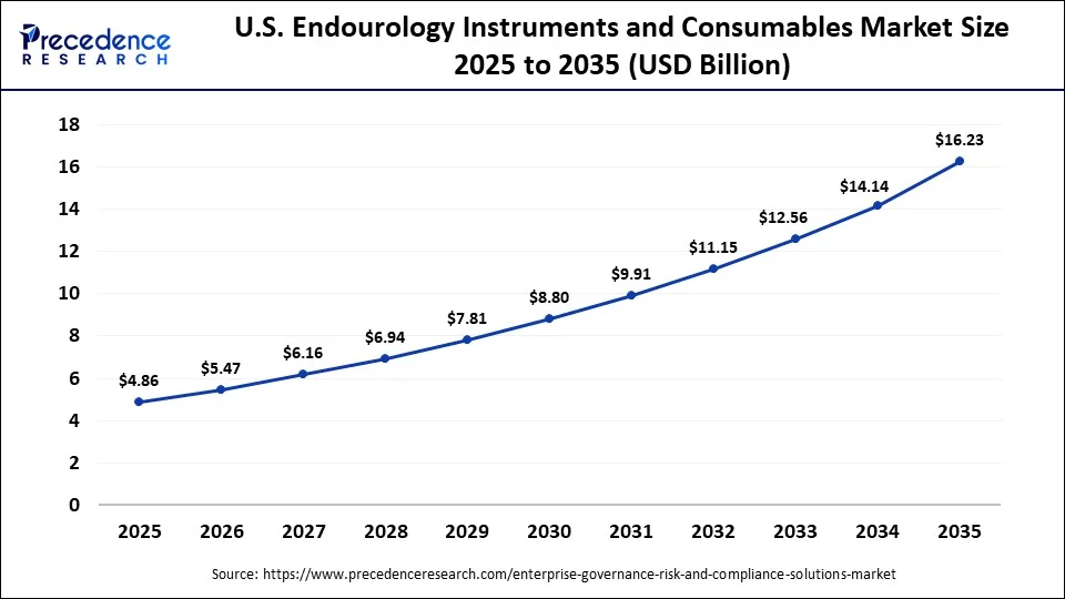U.S. Enterprise Governance, Risk and Compliance Solutions Market Size 2025 to 2035