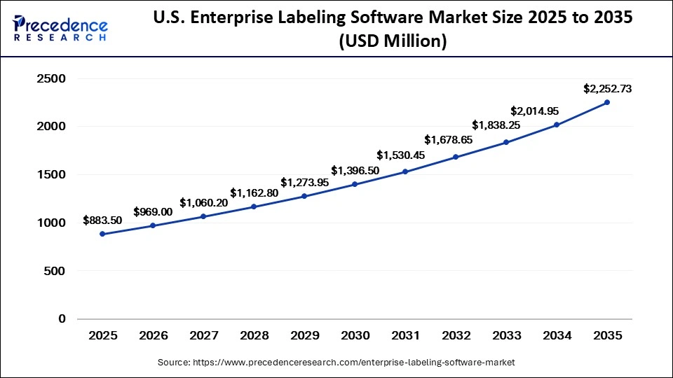 U.S. Enterprise Labeling Software Market Size 2025 to 2035