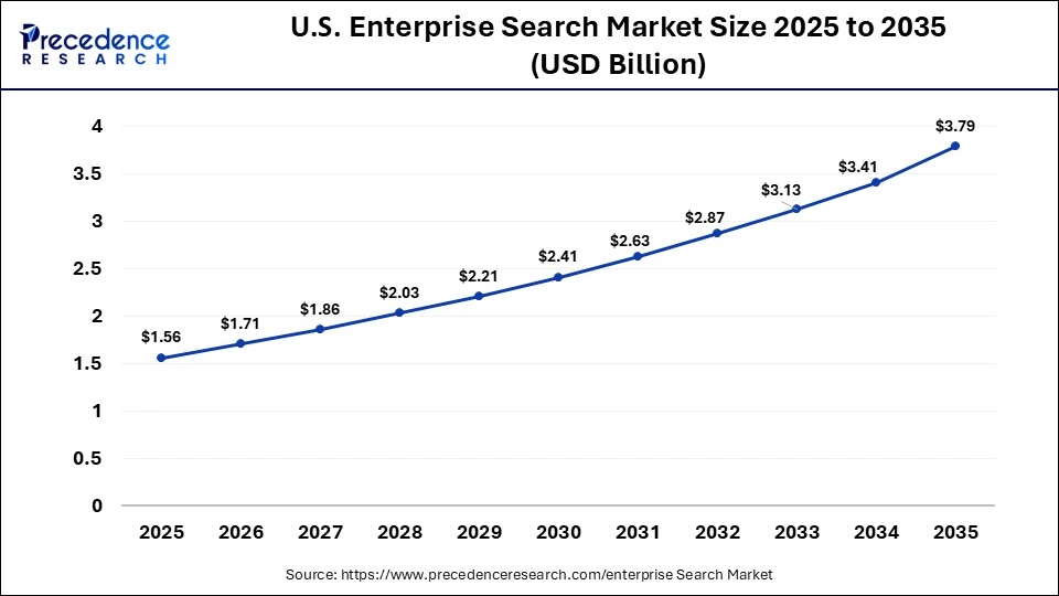 U.S. Enterprise Search Market Size 2025 to 2035