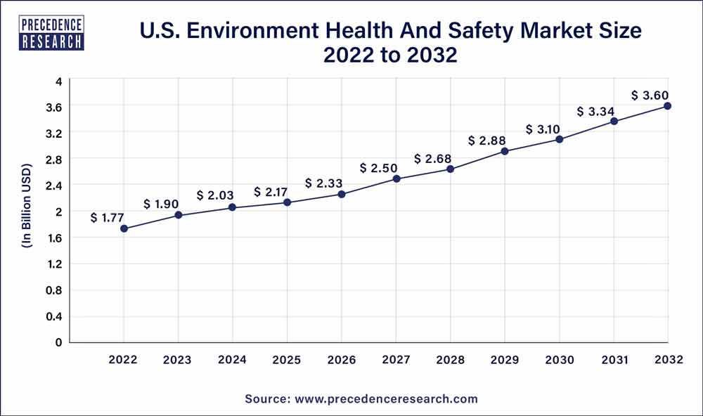 U.S. Environment Health & Safety Market Size 2023 to 2032