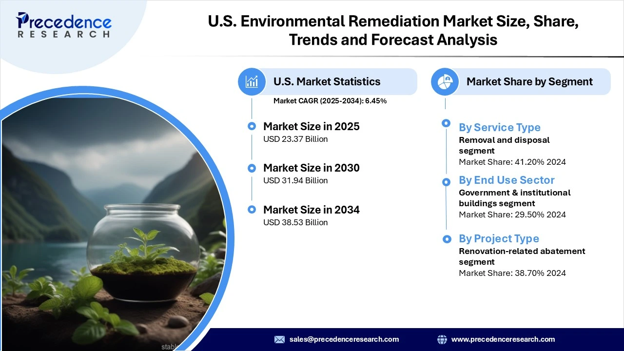 U.S. Environmental Remediation Market Revenue and Statistics