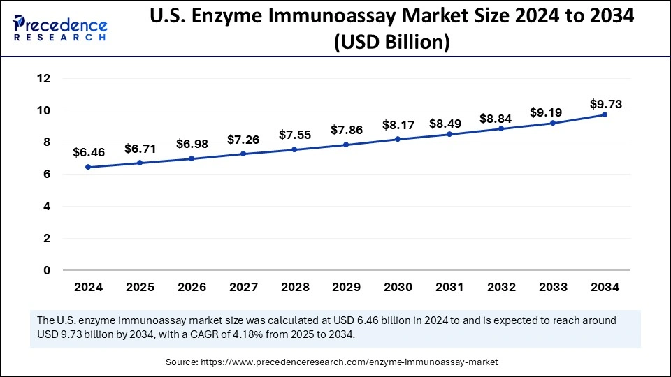 U.S. Enzyme Immunoassay Market Size 2025 to 2034