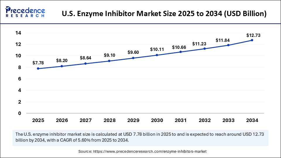 U.S. Enzyme Inhibitor Market Size 2025 to 2034