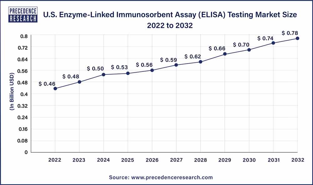 U.S.Enzyme-Linked Immunosorbent Assay (ELISA) Testing Market Size 2023 To 2032