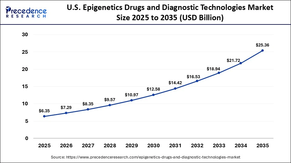 U.S. Epigenetics Drugs and Diagnostic Technologies Market Size 2025 to 2035