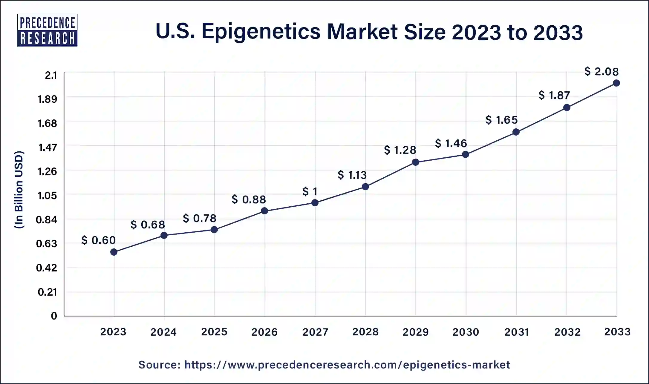 U.S. Epigenetics Market Size 2024 to 2033