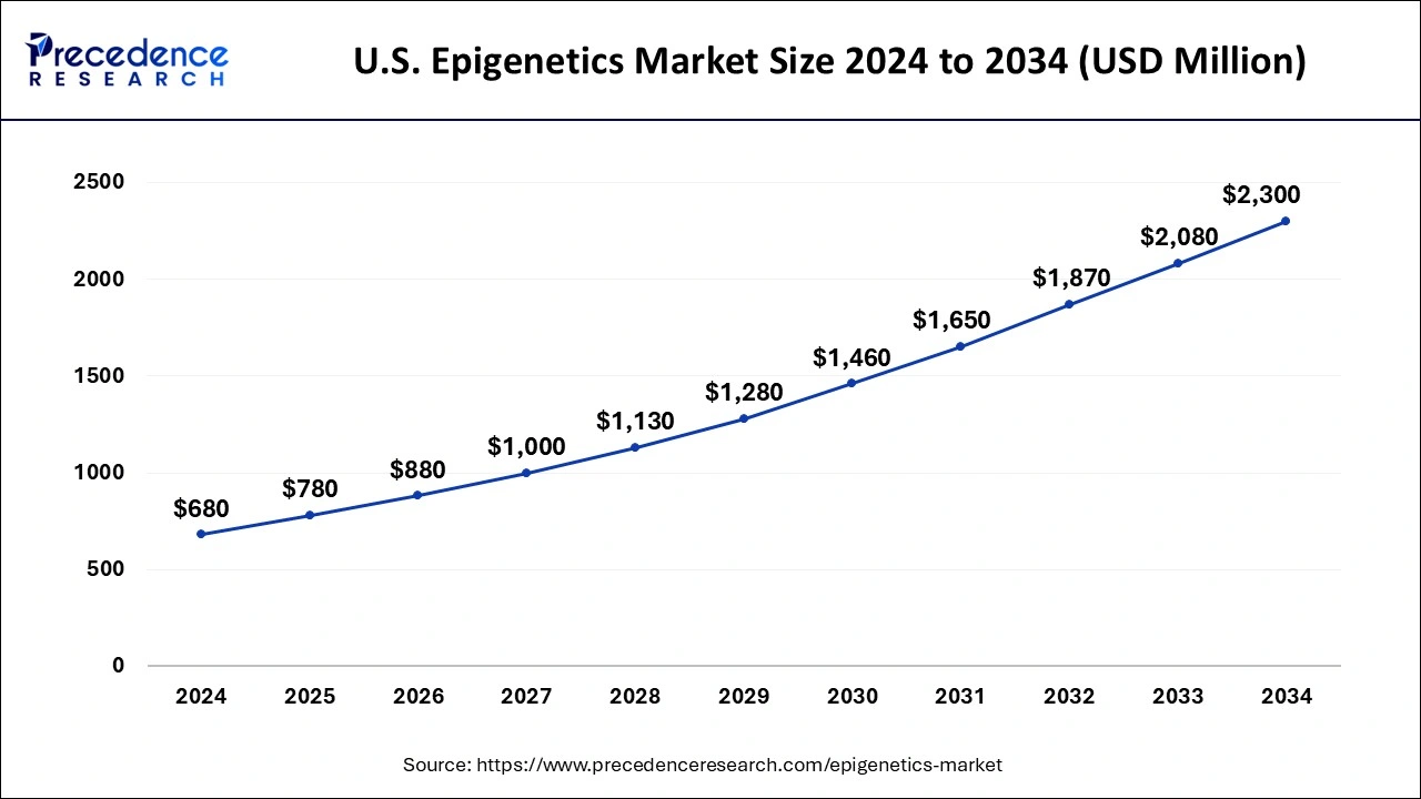 U.S. Epigenetics Market Size 2025 to 2034