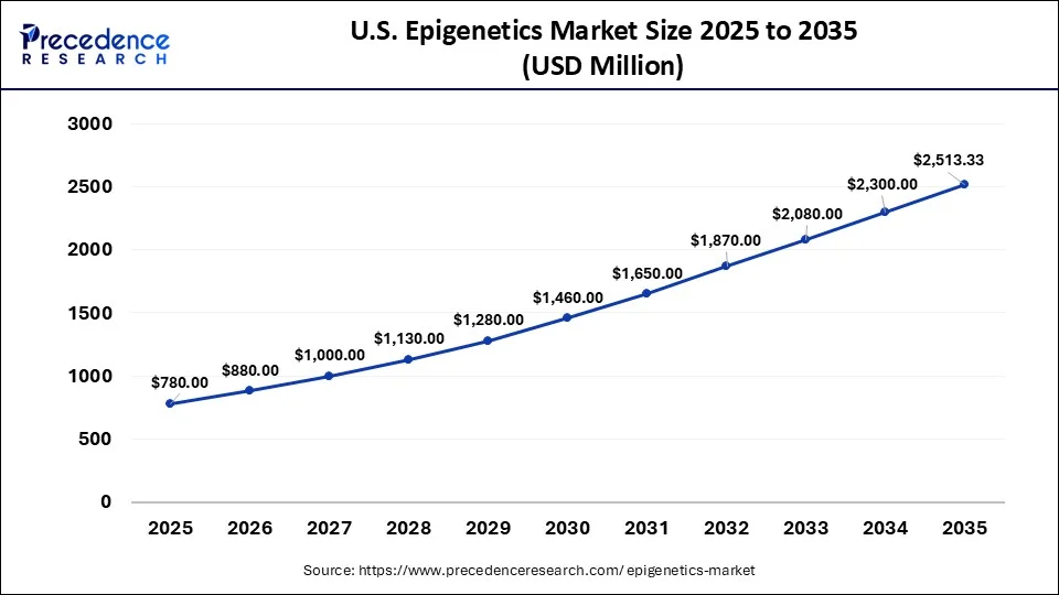 U.S. Epigenetics Market Size 2026 to 2035