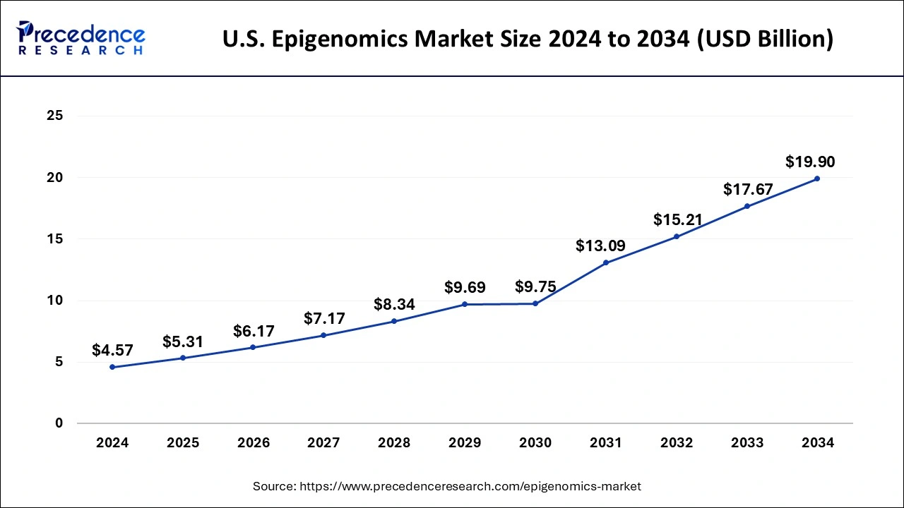 U.S. Epigenomics Market Size 2025 to 2034