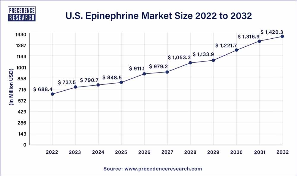 U.S. Epinephrine Market Size 2021 to 2030