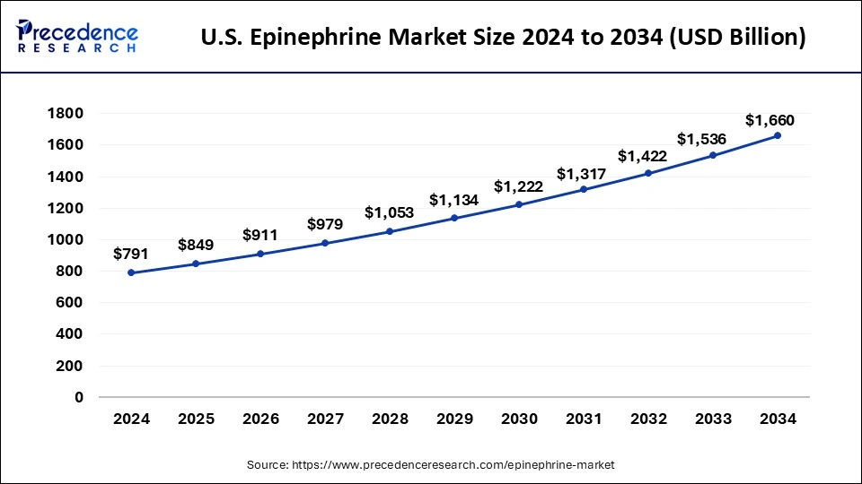 U.S. Epinephrine Market Size 2025 to 2034