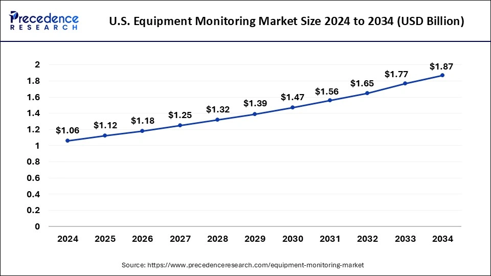 U.S. Equipment Monitoring Market Size 2025 to 2034