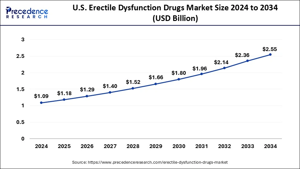 U.S. Erectile Dysfunction Drugs Market Size 2025 to 2034