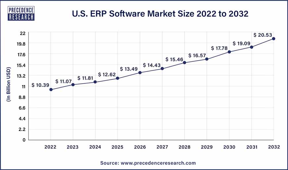 U.S. ERP Software Market Size 2023 To 2032