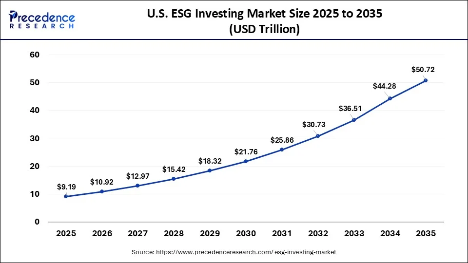 U.S. ESG Investing Market Size 2026 to 2035