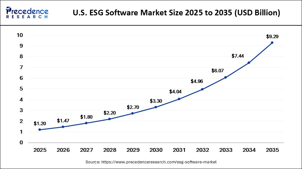 U.S. ESG Software Market Size 2025 to 2035