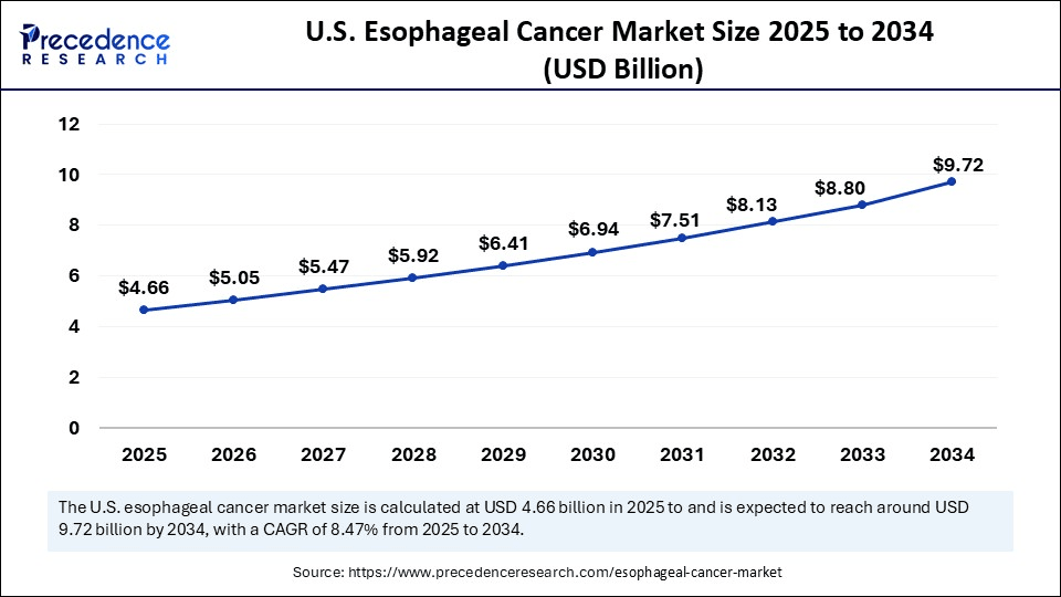 U.S. Esophageal Cancer Market Size 2025 to 2034