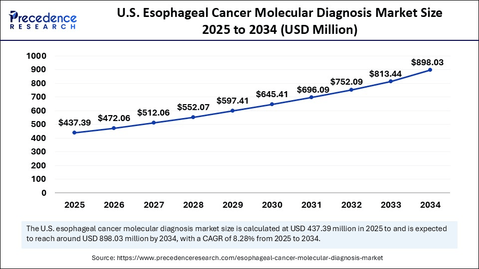 U.S. Esophageal Cancer Molecular Diagnosis Market Size 2025 to 2034