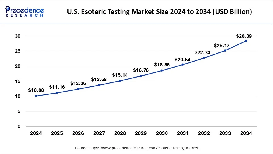 U.S. Esoteric Testing Market Size 2025 to 2034