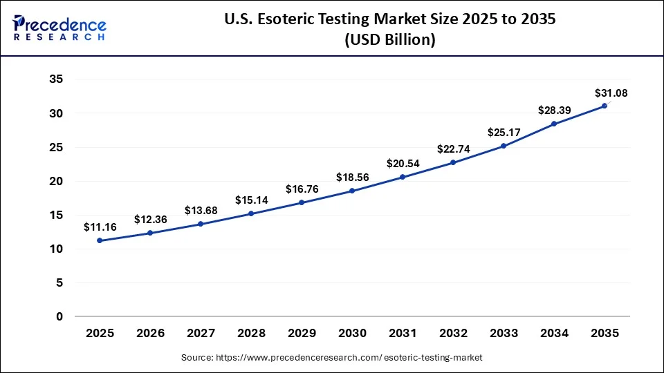 U.S. Esoteric Testing Market Size 2026 to 2035