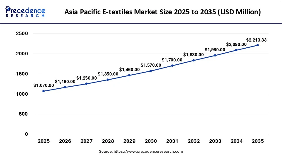 U.S. E-textiles Market Size 2026 to 2035