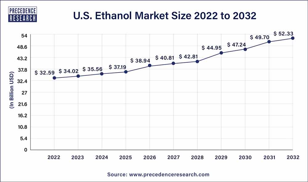 U.S. Ethanol Market Size 2023 to 2032
