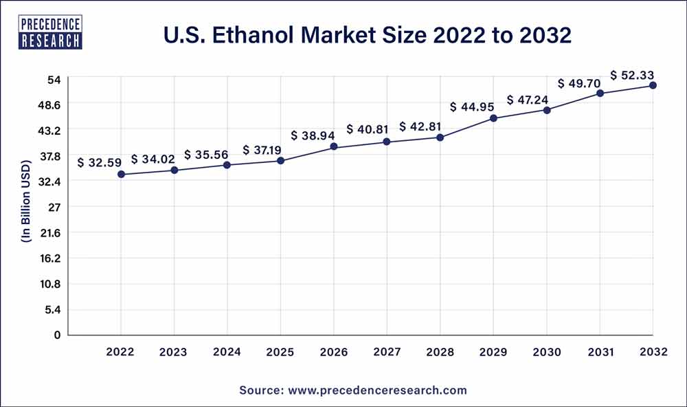 Ethanol Market Size to Hit Around USD 162.12 Billion by 2032