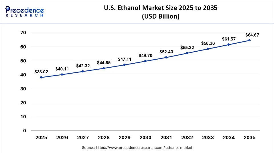 U.S. Ethanol Market Size 2026 to 2035
