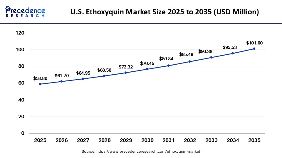 U.S. Ethoxyquin Market Size 2025 to 2035