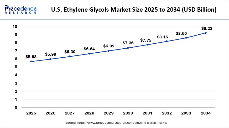 North America Ethylene Glycols Market Size 2025 to 2034