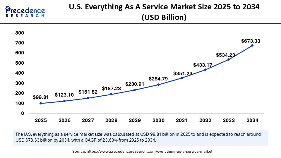 U.S. Everything As A Service Market Size 2025 to 2034