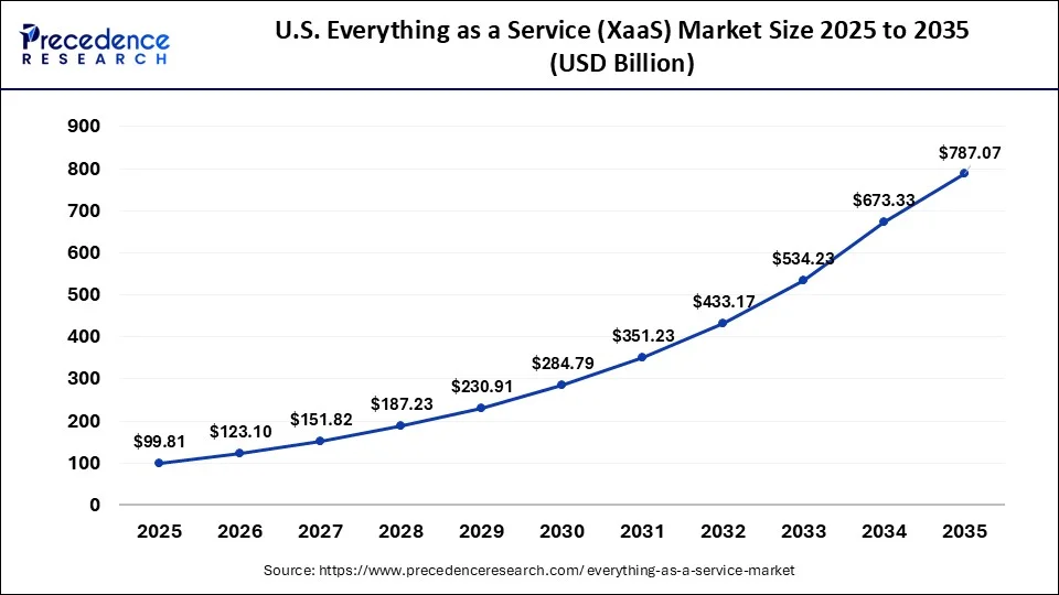 U.S. Everything As A Service Market Size 2026 to 2035