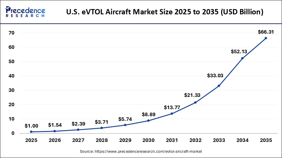 U.S. eVTOL Aircraft Market Size 2026 to 2035