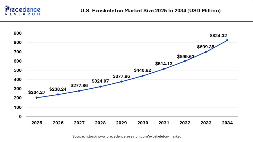 U.S. Exoskeleton Market Size 2025 to 2034